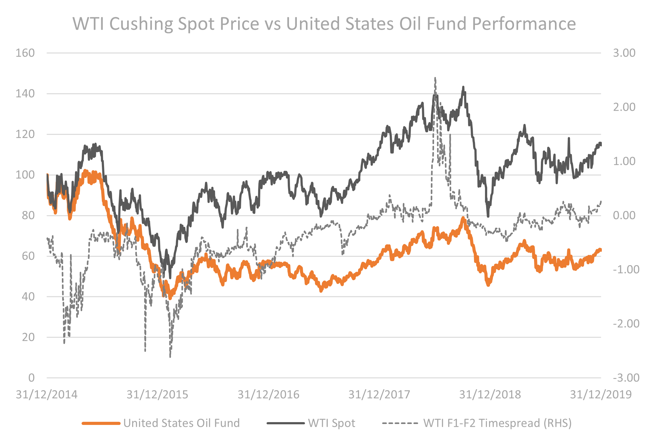 WTI-Cushing-Spot-Price-vs-US-Oil-Fund-Performance