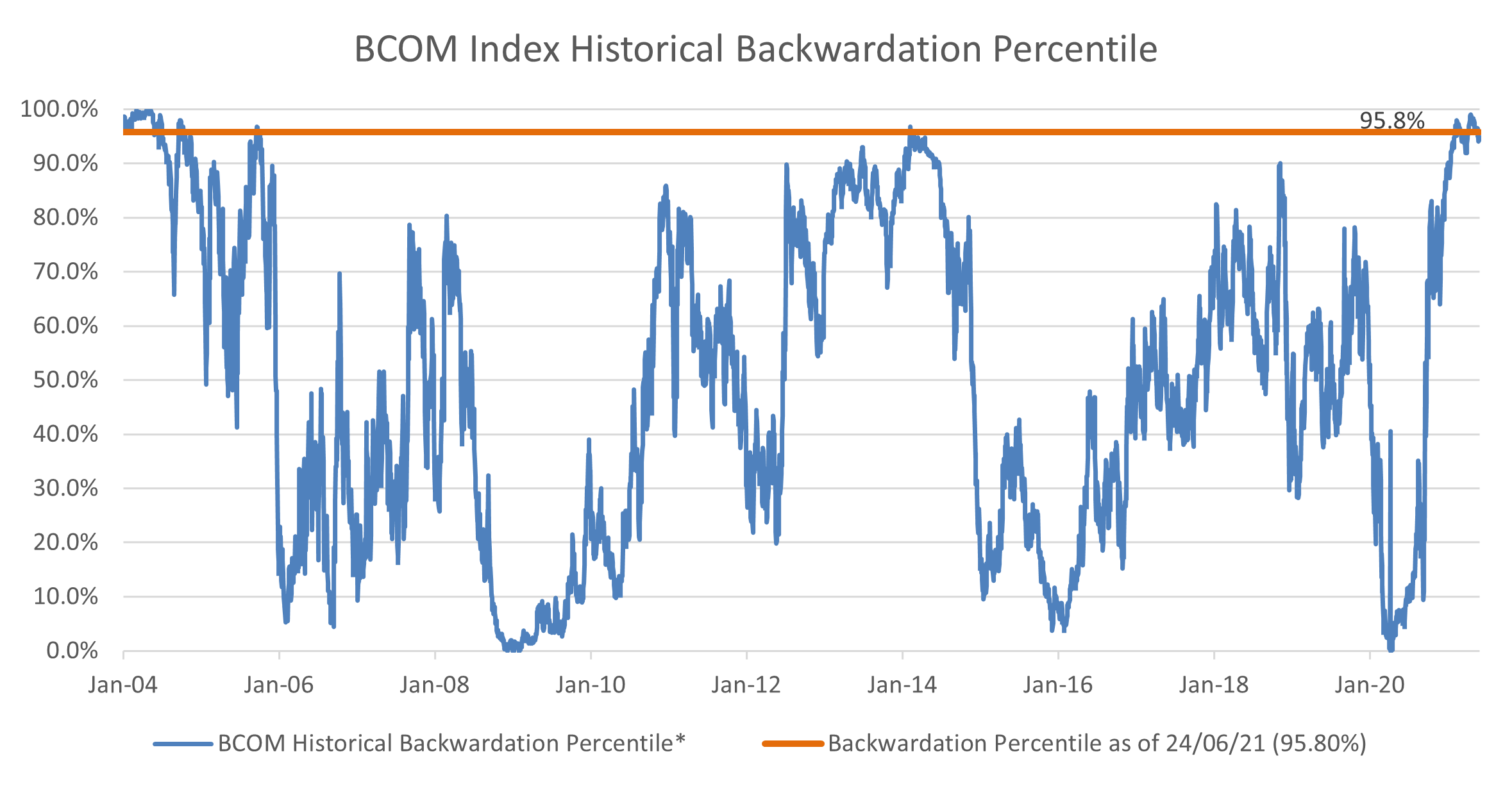 BCOM-Index-Historical-Backwardisation-Percentile-1