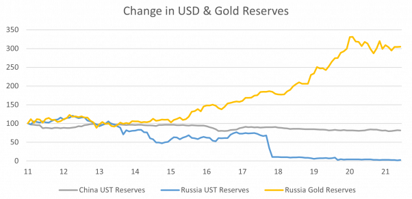 Change-in-USD-and-Gold-Reserves-World-in-Motion-1-602x291xc