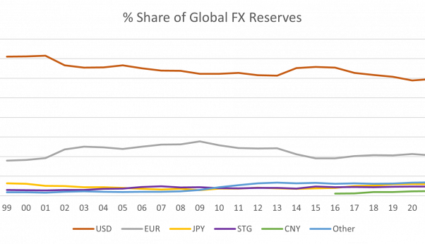 Share-of-Global-FX-Reserves-World-in-Motion-1-602x346xc