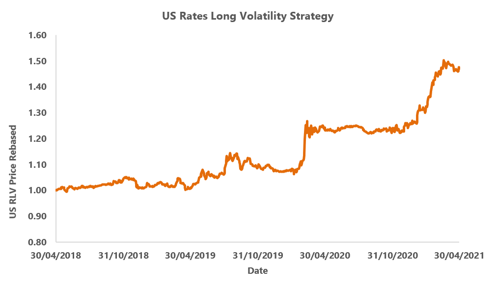 US-Rates-Long-Vol