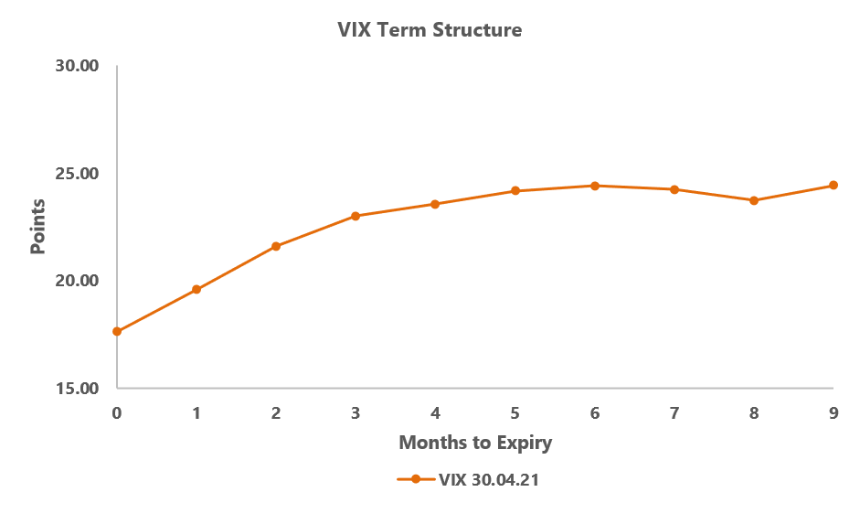 Vix-Term-Structure